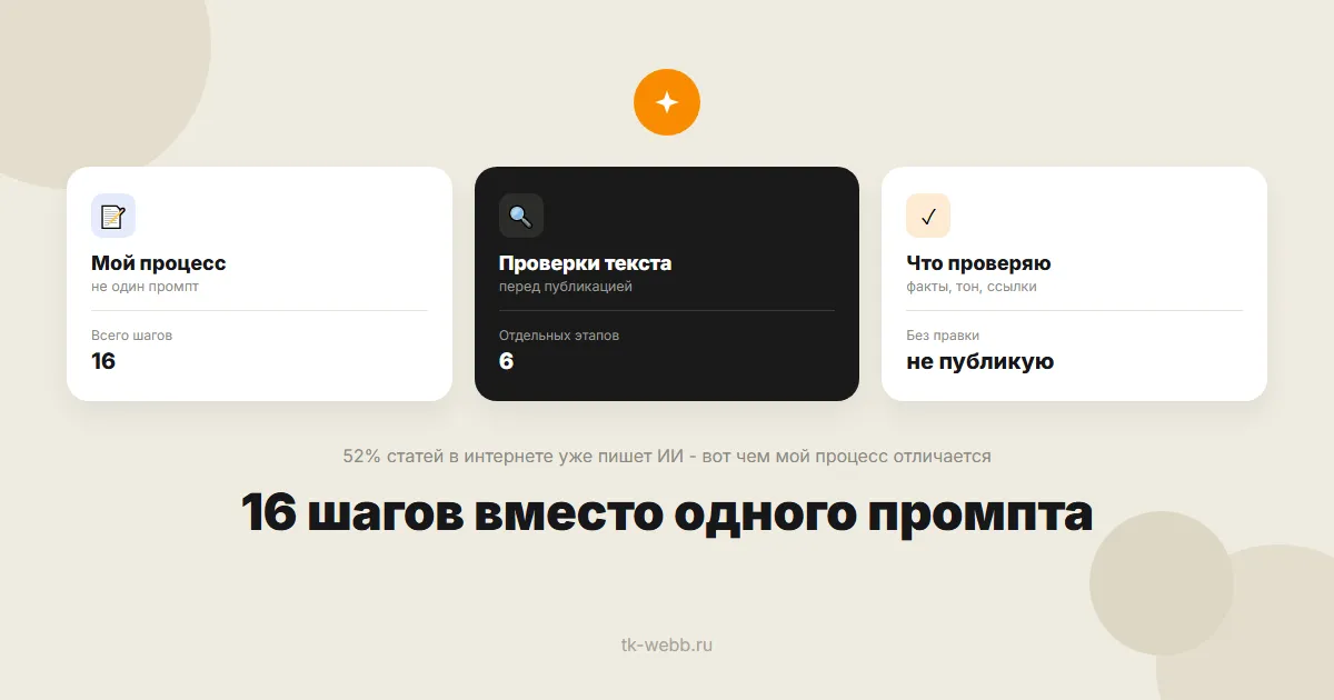 Обложка статьи: процесс написания статей с ИИ из 16 шагов и 6 проверок перед публикацией