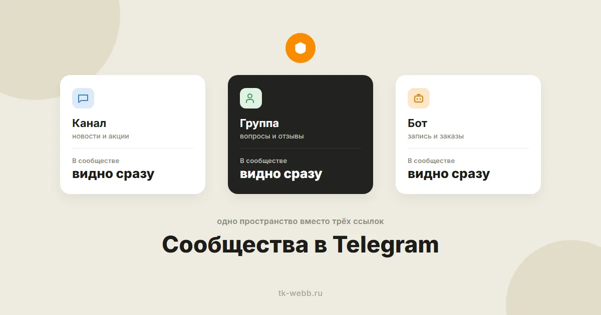 Три карточки — канал, группа и бот — объединены в одно сообщество Telegram